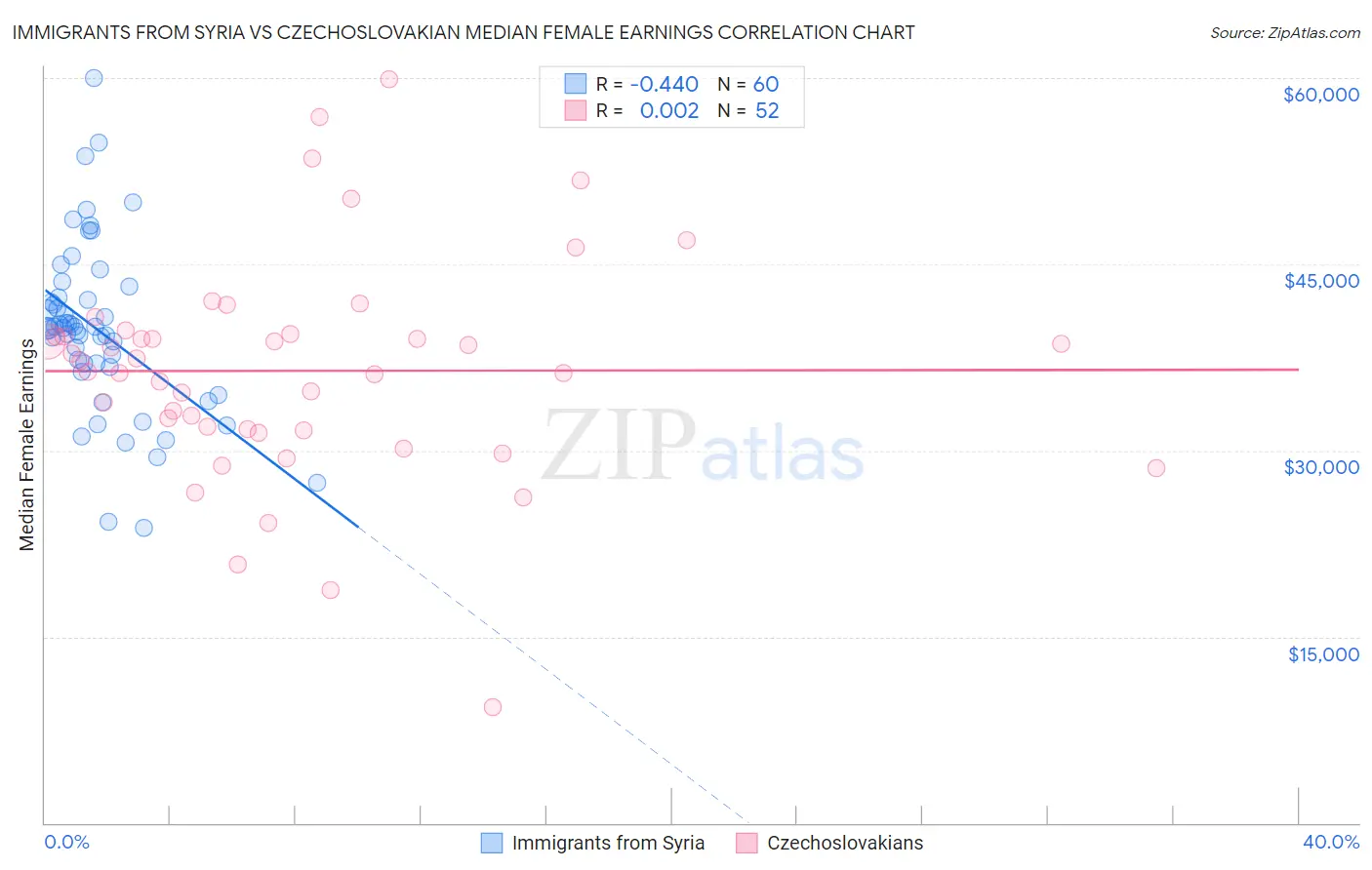 Immigrants from Syria vs Czechoslovakian Median Female Earnings