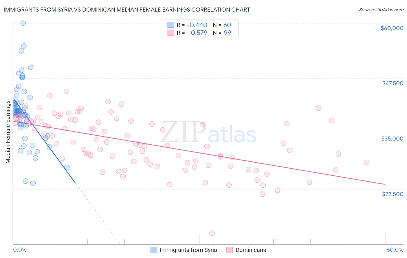 Immigrants from Syria vs Dominican Median Female Earnings