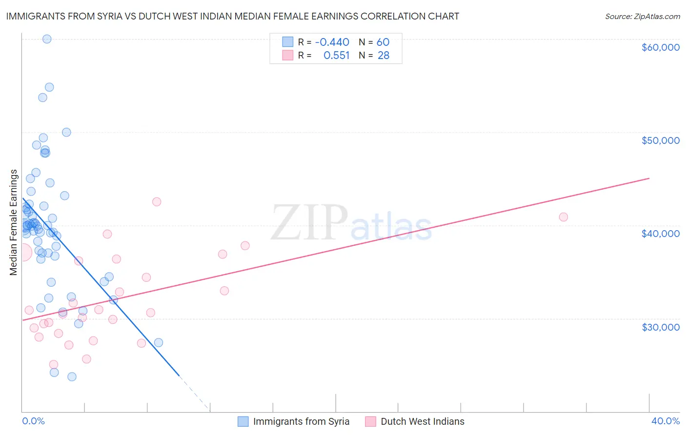 Immigrants from Syria vs Dutch West Indian Median Female Earnings