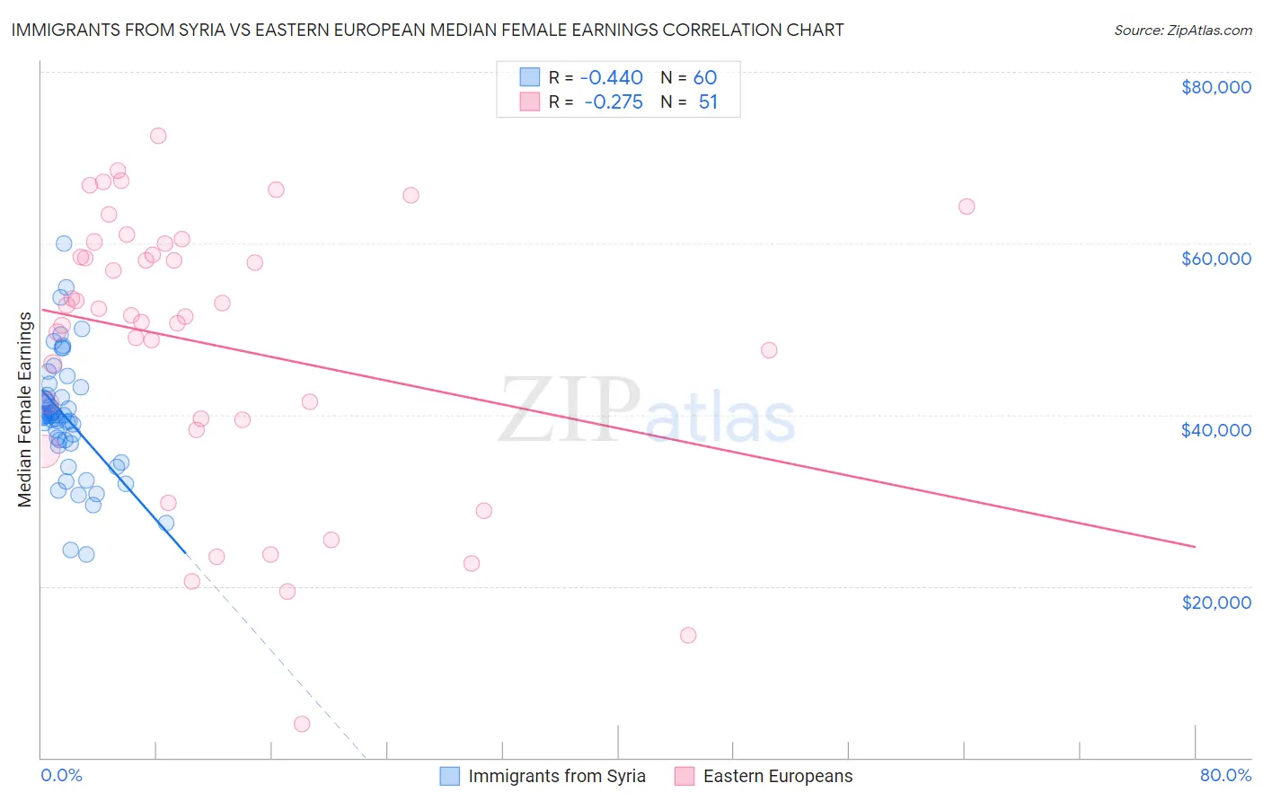 Immigrants from Syria vs Eastern European Median Female Earnings