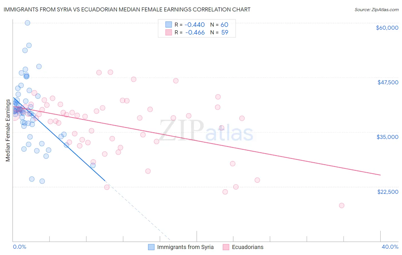 Immigrants from Syria vs Ecuadorian Median Female Earnings