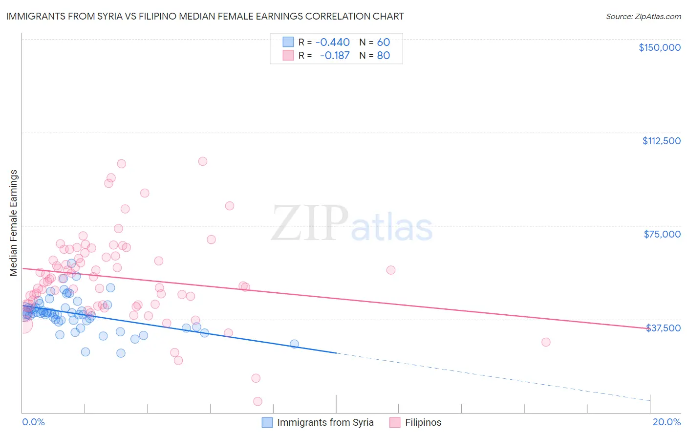 Immigrants from Syria vs Filipino Median Female Earnings