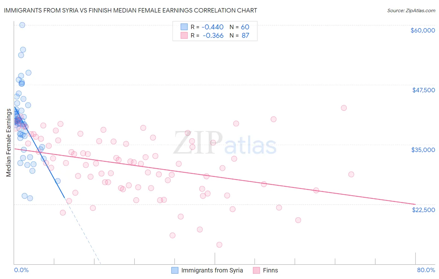 Immigrants from Syria vs Finnish Median Female Earnings
