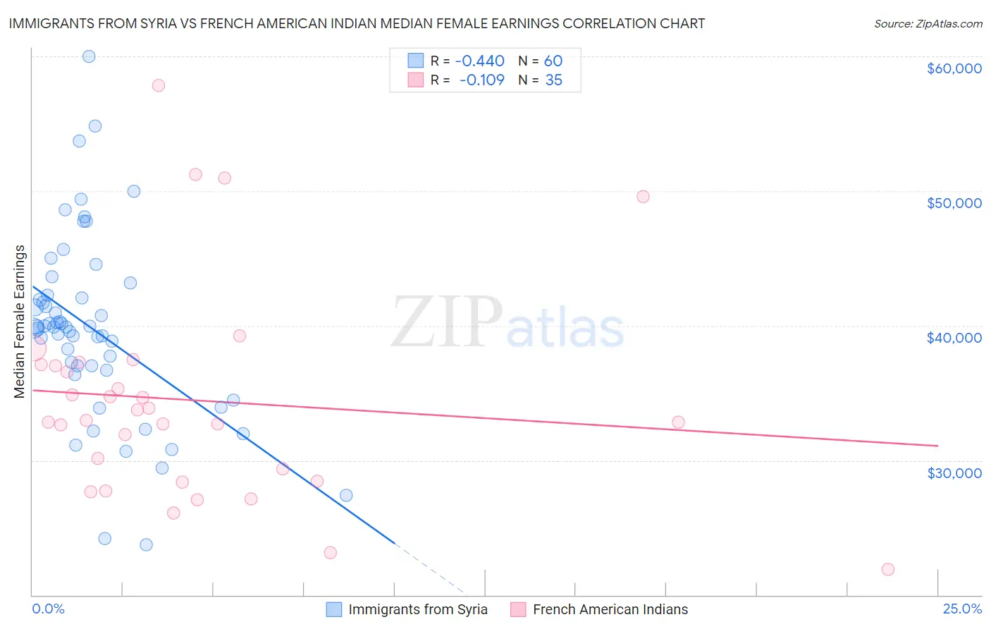 Immigrants from Syria vs French American Indian Median Female Earnings