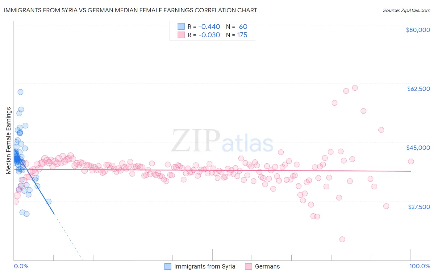 Immigrants from Syria vs German Median Female Earnings