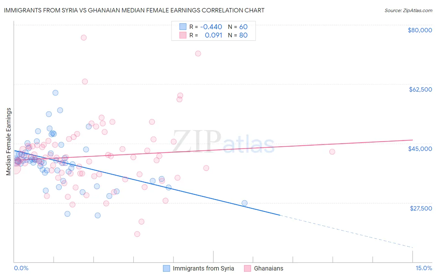 Immigrants from Syria vs Ghanaian Median Female Earnings