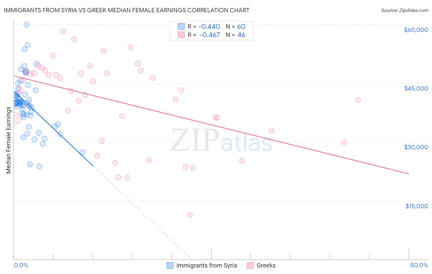 Immigrants from Syria vs Greek Median Female Earnings