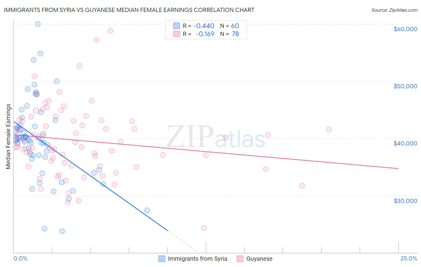 Immigrants from Syria vs Guyanese Median Female Earnings
