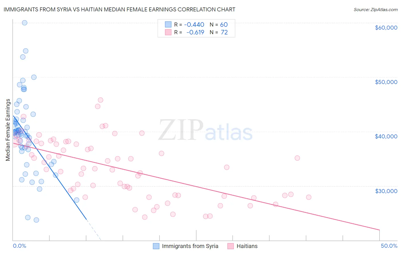 Immigrants from Syria vs Haitian Median Female Earnings