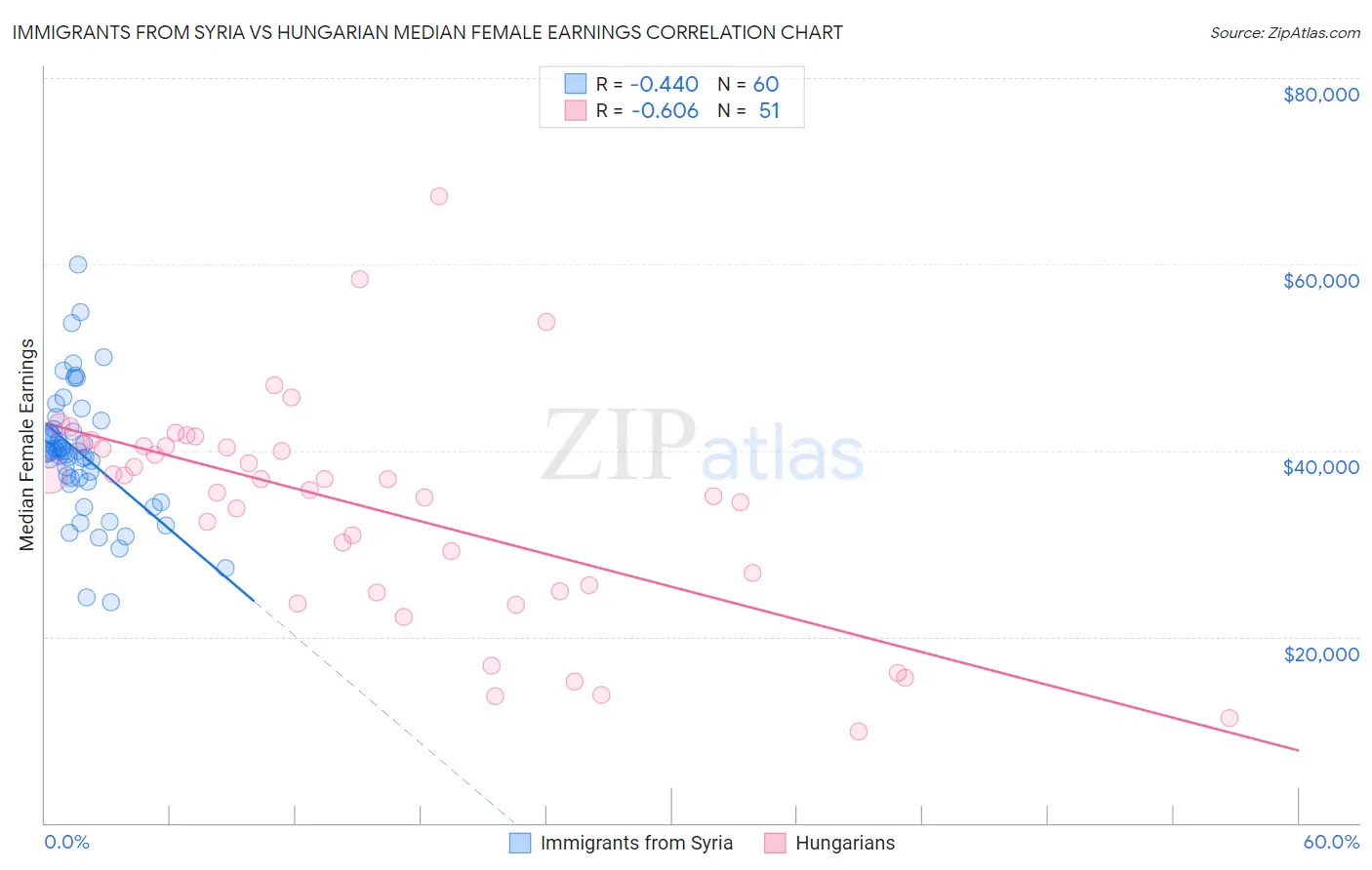 Immigrants from Syria vs Hungarian Median Female Earnings