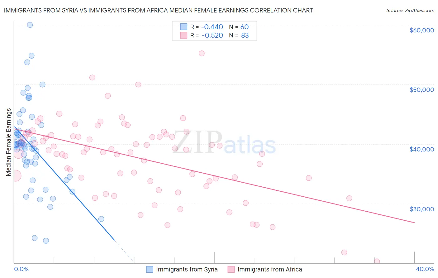 Immigrants from Syria vs Immigrants from Africa Median Female Earnings