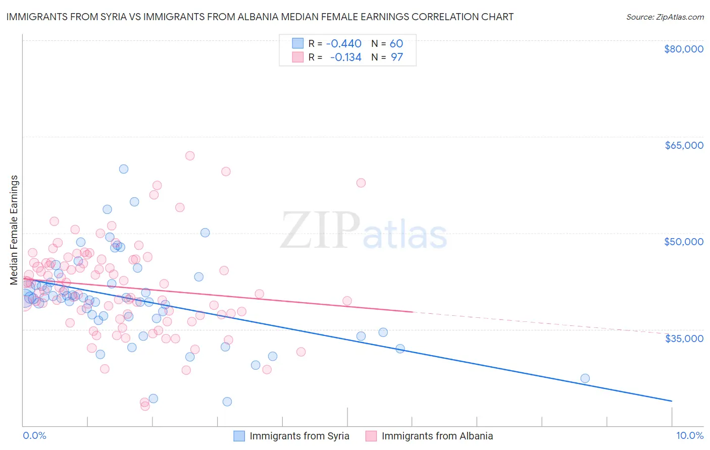 Immigrants from Syria vs Immigrants from Albania Median Female Earnings
