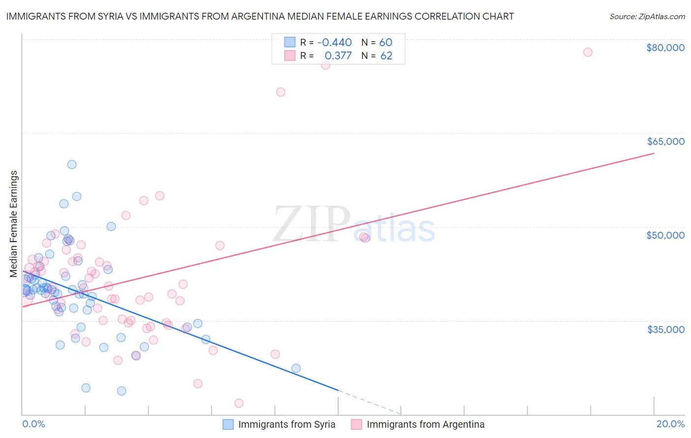 Immigrants from Syria vs Immigrants from Argentina Median Female Earnings
