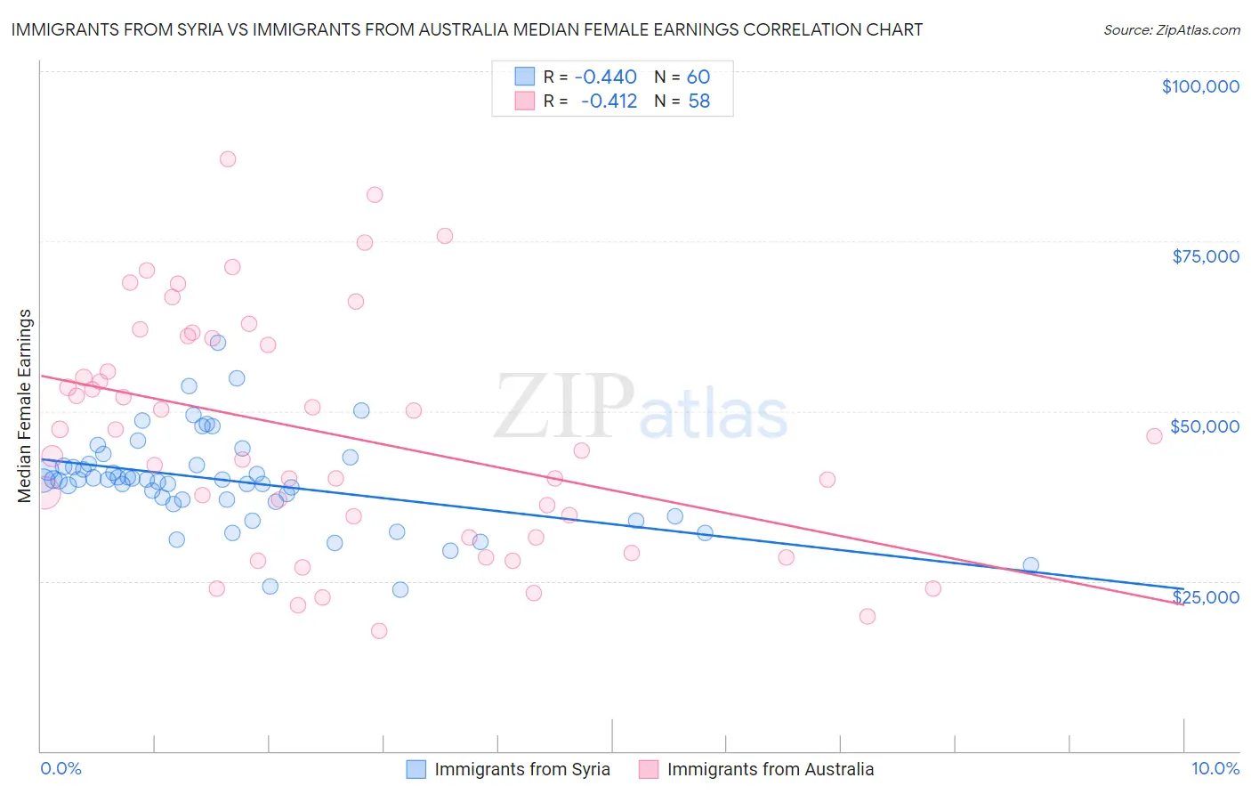 Immigrants from Syria vs Immigrants from Australia Median Female Earnings