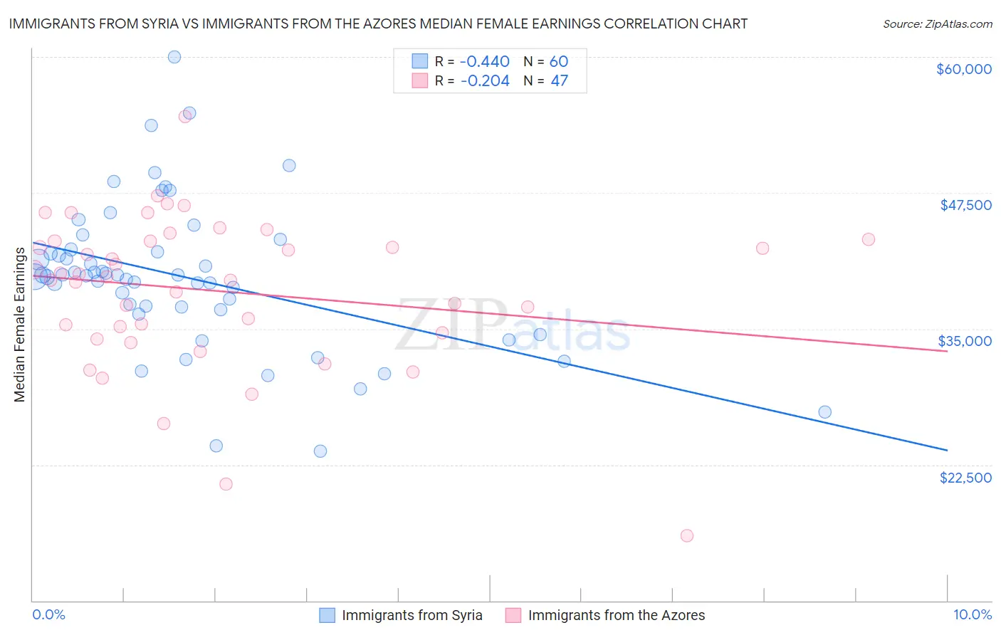 Immigrants from Syria vs Immigrants from the Azores Median Female Earnings