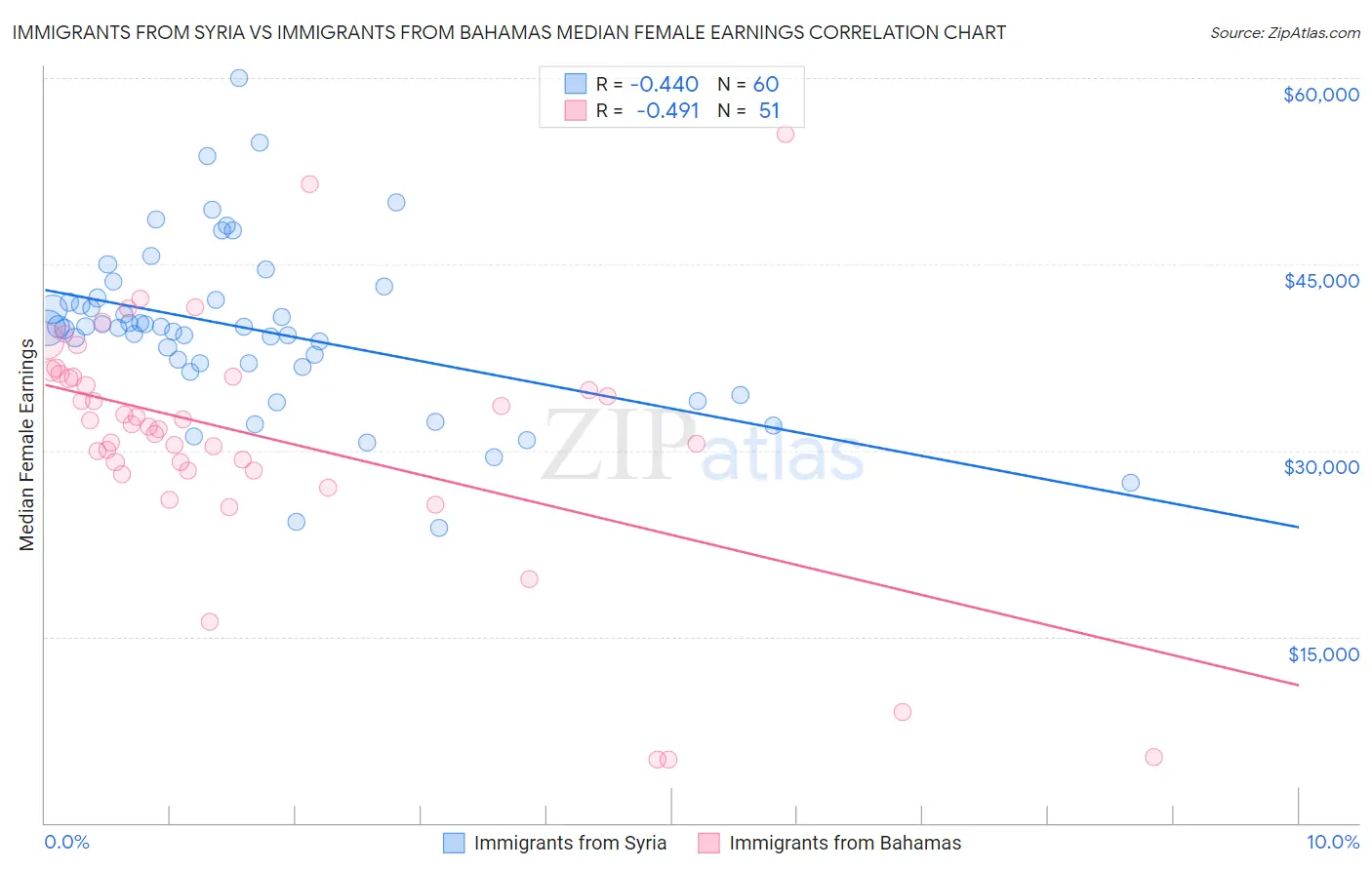 Immigrants from Syria vs Immigrants from Bahamas Median Female Earnings