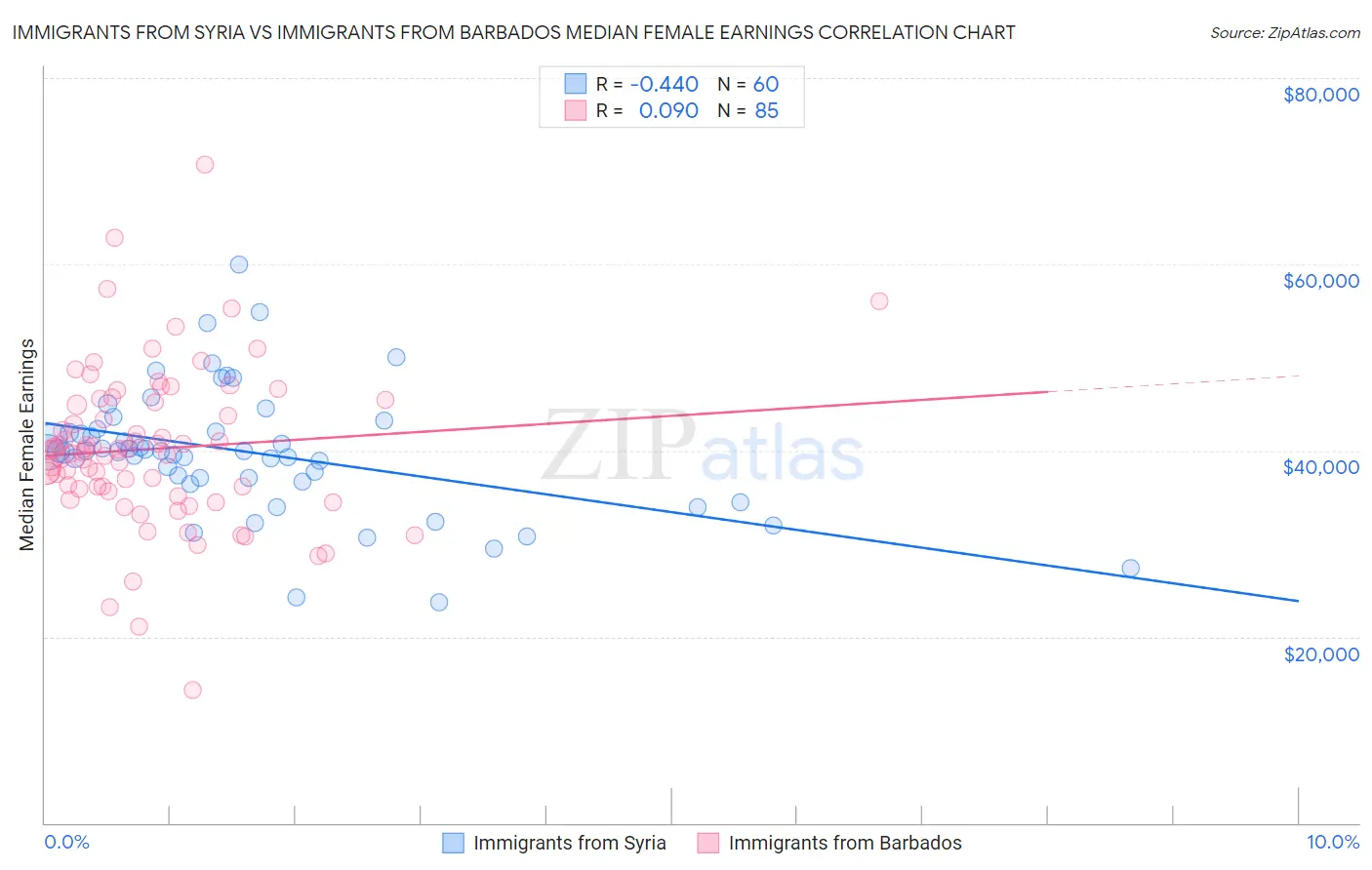 Immigrants from Syria vs Immigrants from Barbados Median Female Earnings