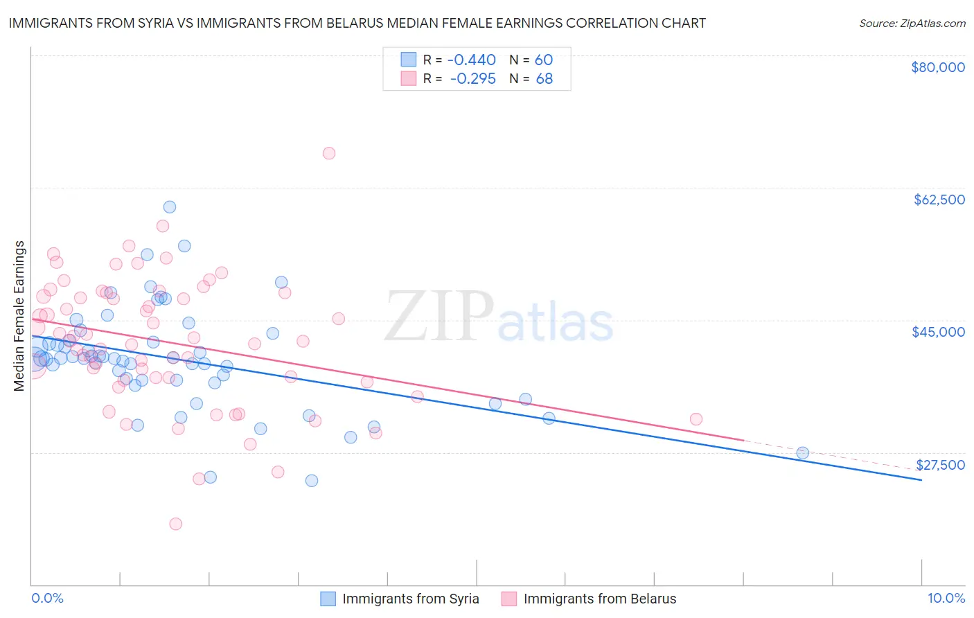 Immigrants from Syria vs Immigrants from Belarus Median Female Earnings