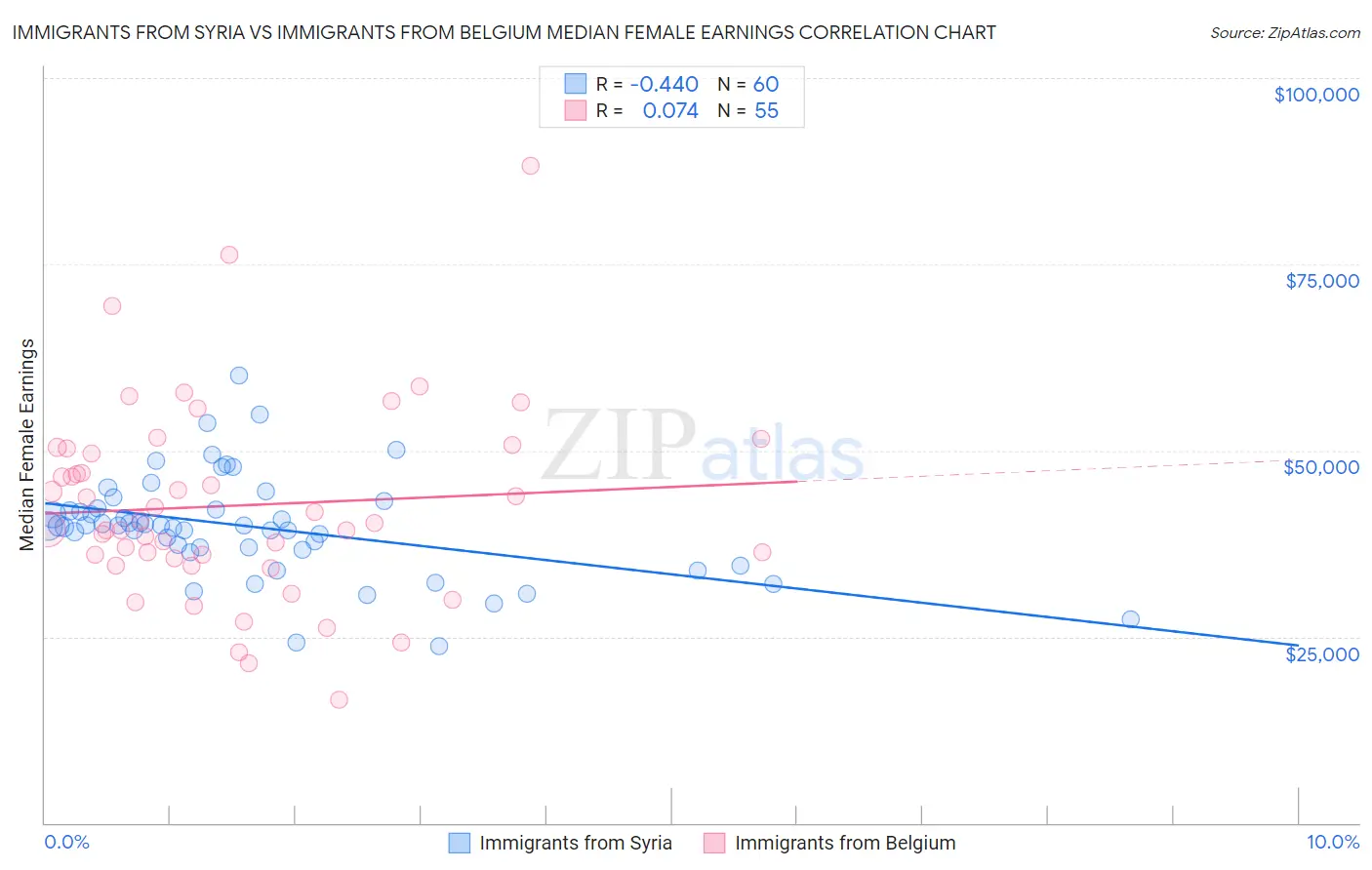 Immigrants from Syria vs Immigrants from Belgium Median Female Earnings