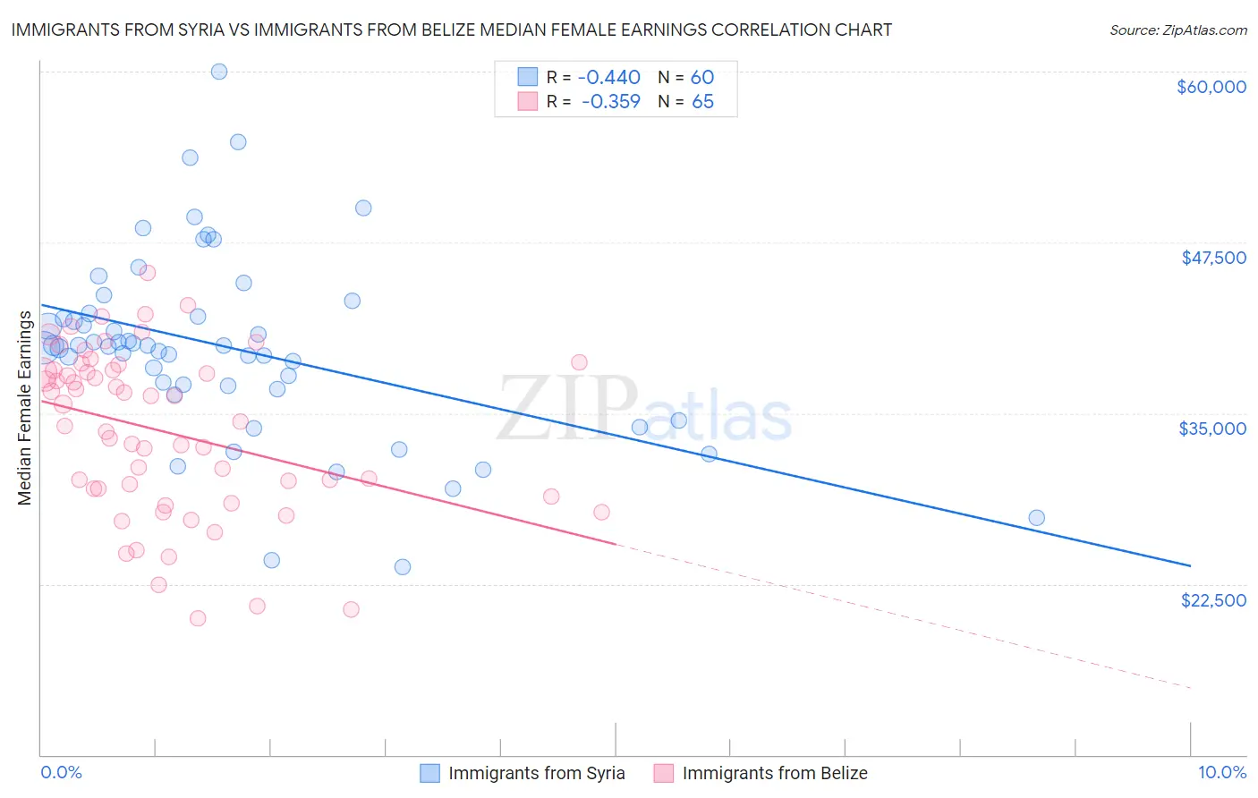 Immigrants from Syria vs Immigrants from Belize Median Female Earnings