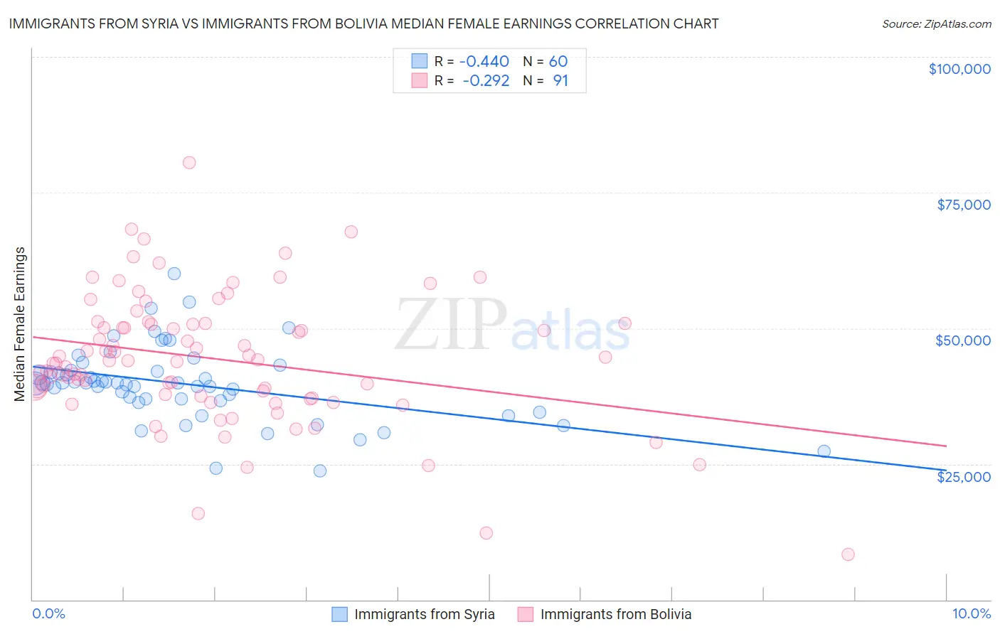 Immigrants from Syria vs Immigrants from Bolivia Median Female Earnings
