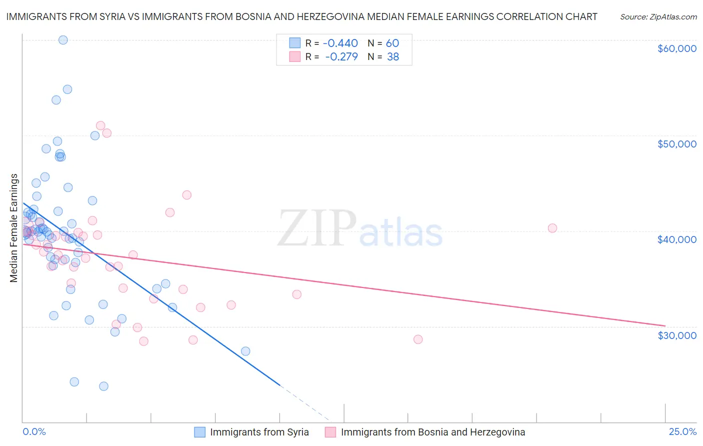 Immigrants from Syria vs Immigrants from Bosnia and Herzegovina Median Female Earnings