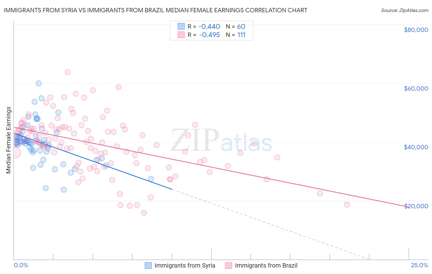 Immigrants from Syria vs Immigrants from Brazil Median Female Earnings