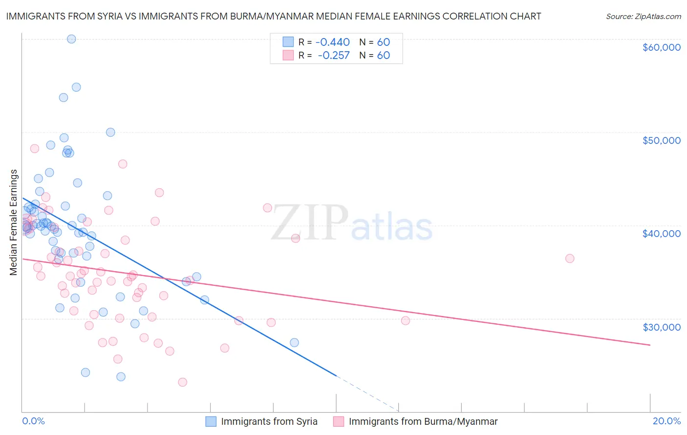 Immigrants from Syria vs Immigrants from Burma/Myanmar Median Female Earnings