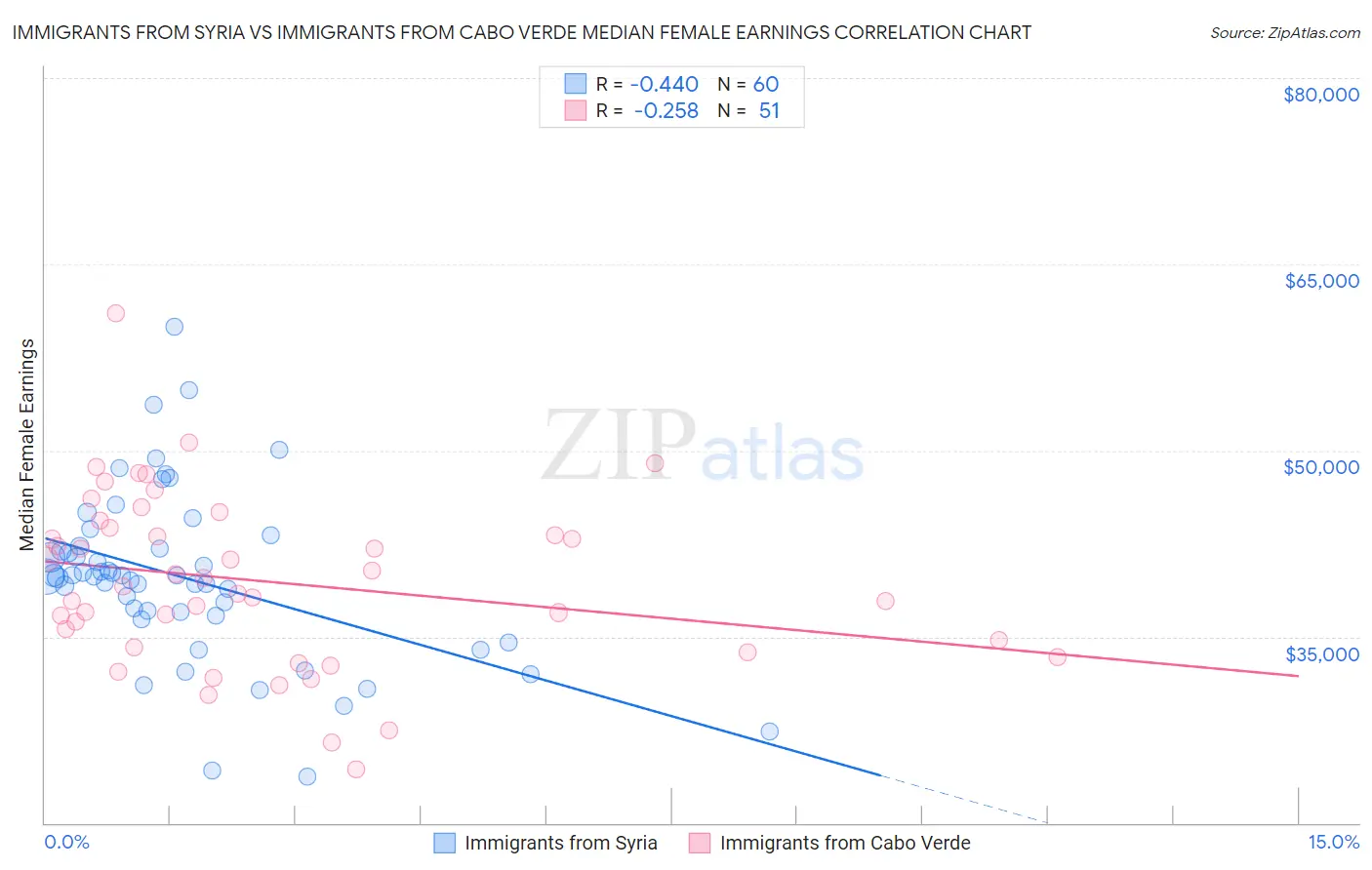 Immigrants from Syria vs Immigrants from Cabo Verde Median Female Earnings