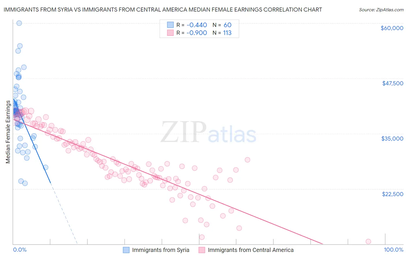 Immigrants from Syria vs Immigrants from Central America Median Female Earnings