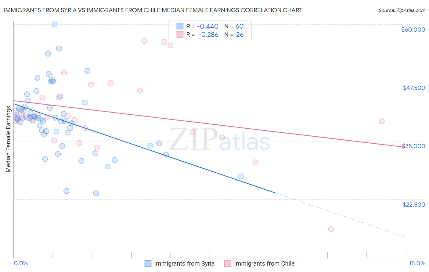 Immigrants from Syria vs Immigrants from Chile Median Female Earnings
