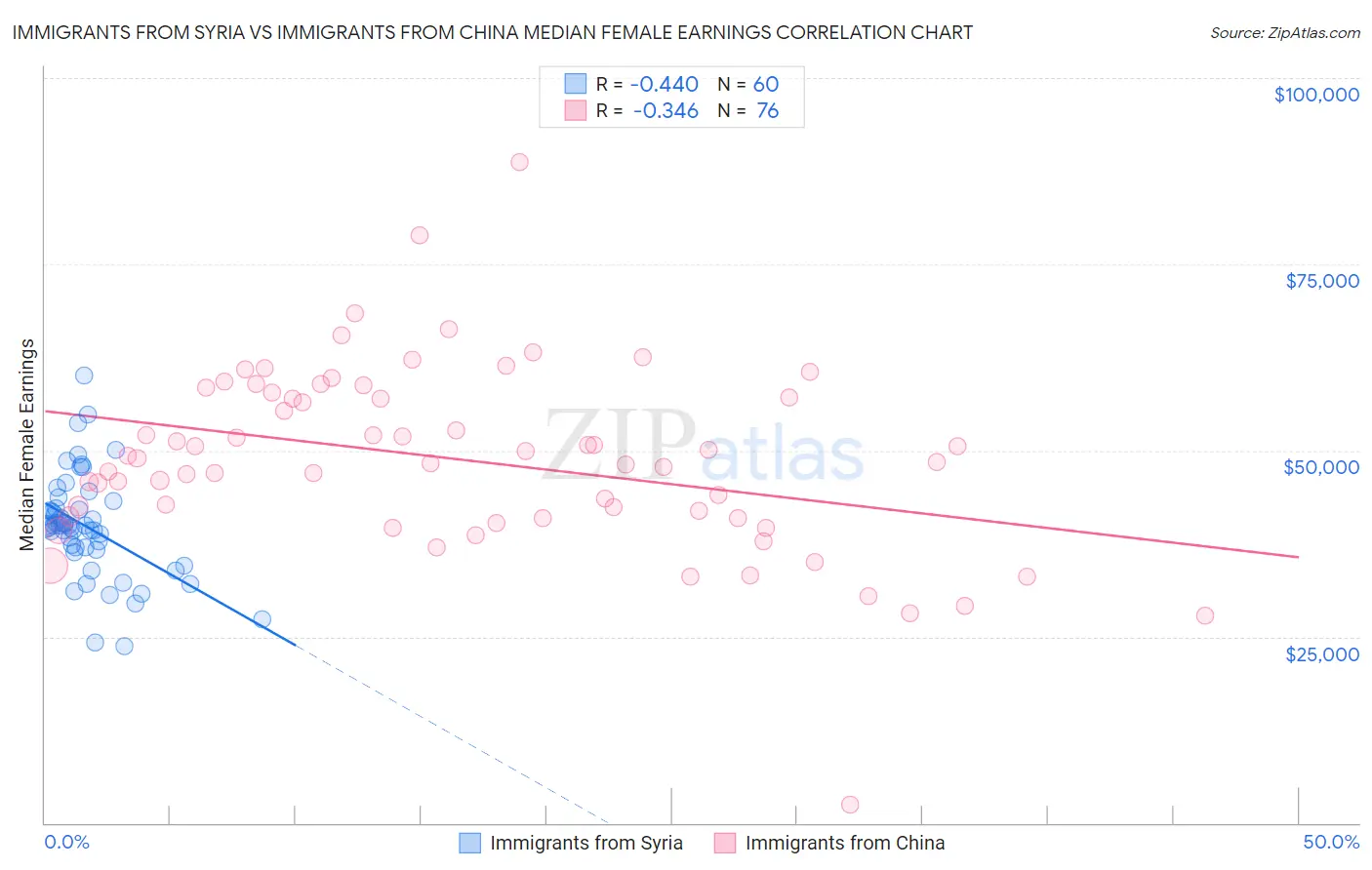 Immigrants from Syria vs Immigrants from China Median Female Earnings