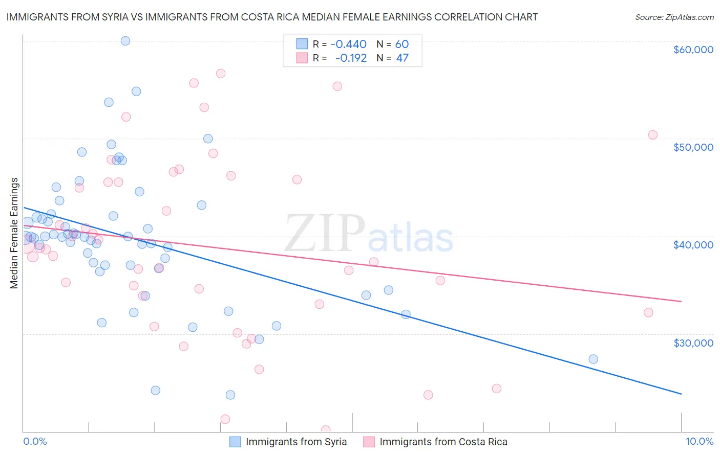 Immigrants from Syria vs Immigrants from Costa Rica Median Female Earnings