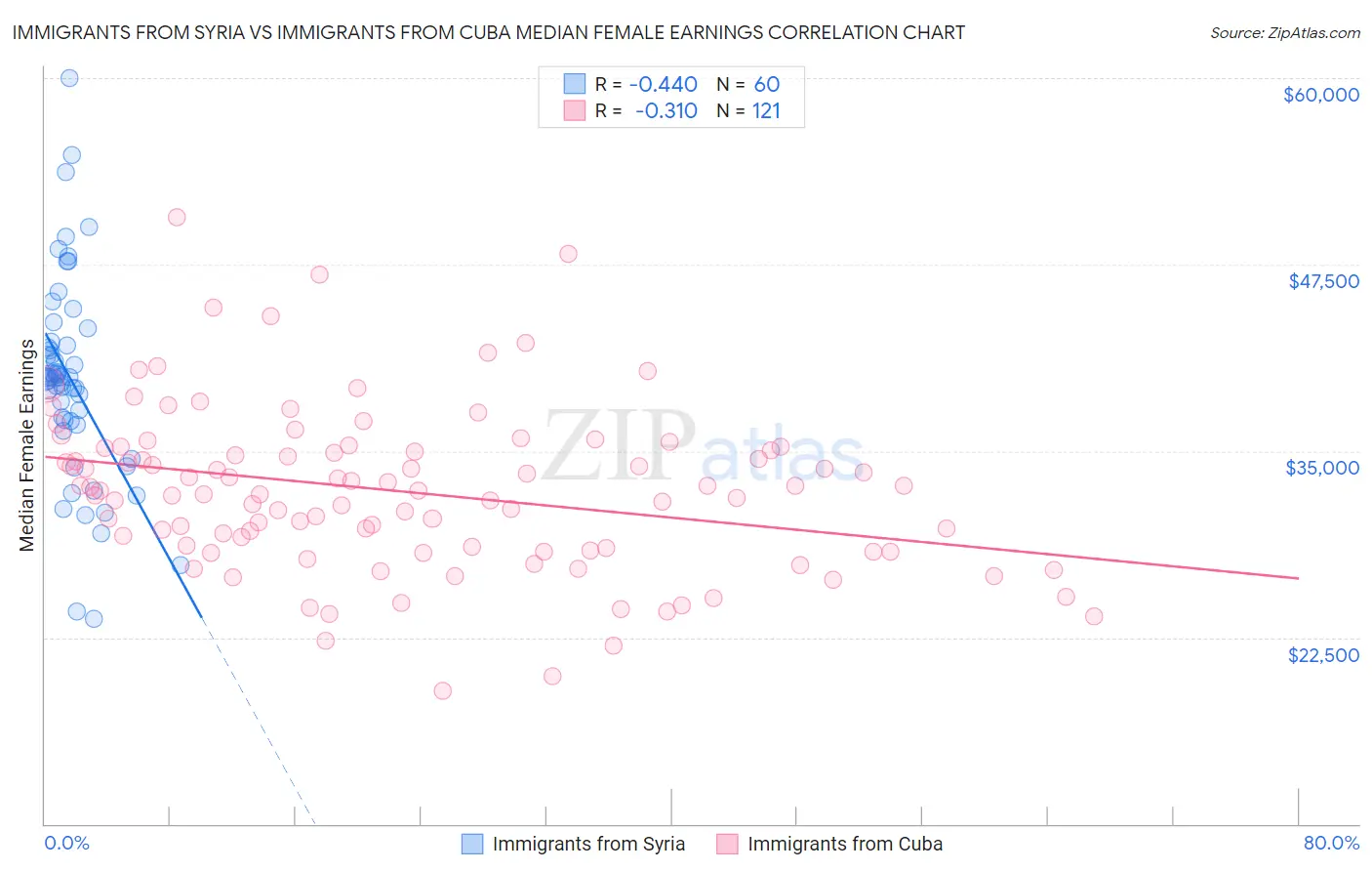 Immigrants from Syria vs Immigrants from Cuba Median Female Earnings