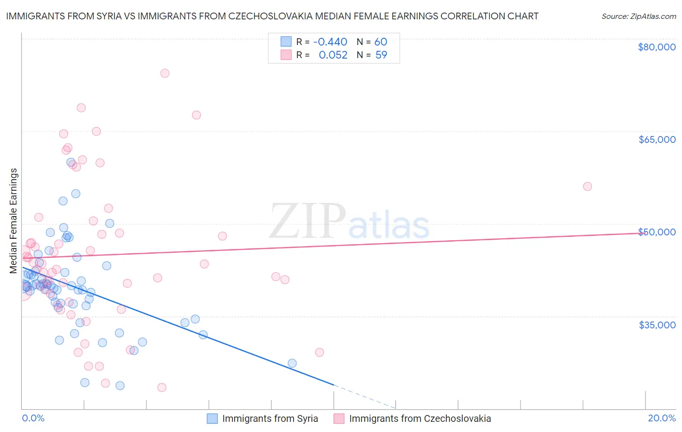 Immigrants from Syria vs Immigrants from Czechoslovakia Median Female Earnings