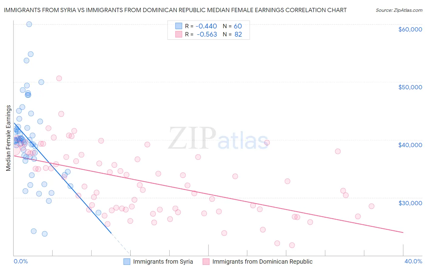 Immigrants from Syria vs Immigrants from Dominican Republic Median Female Earnings
