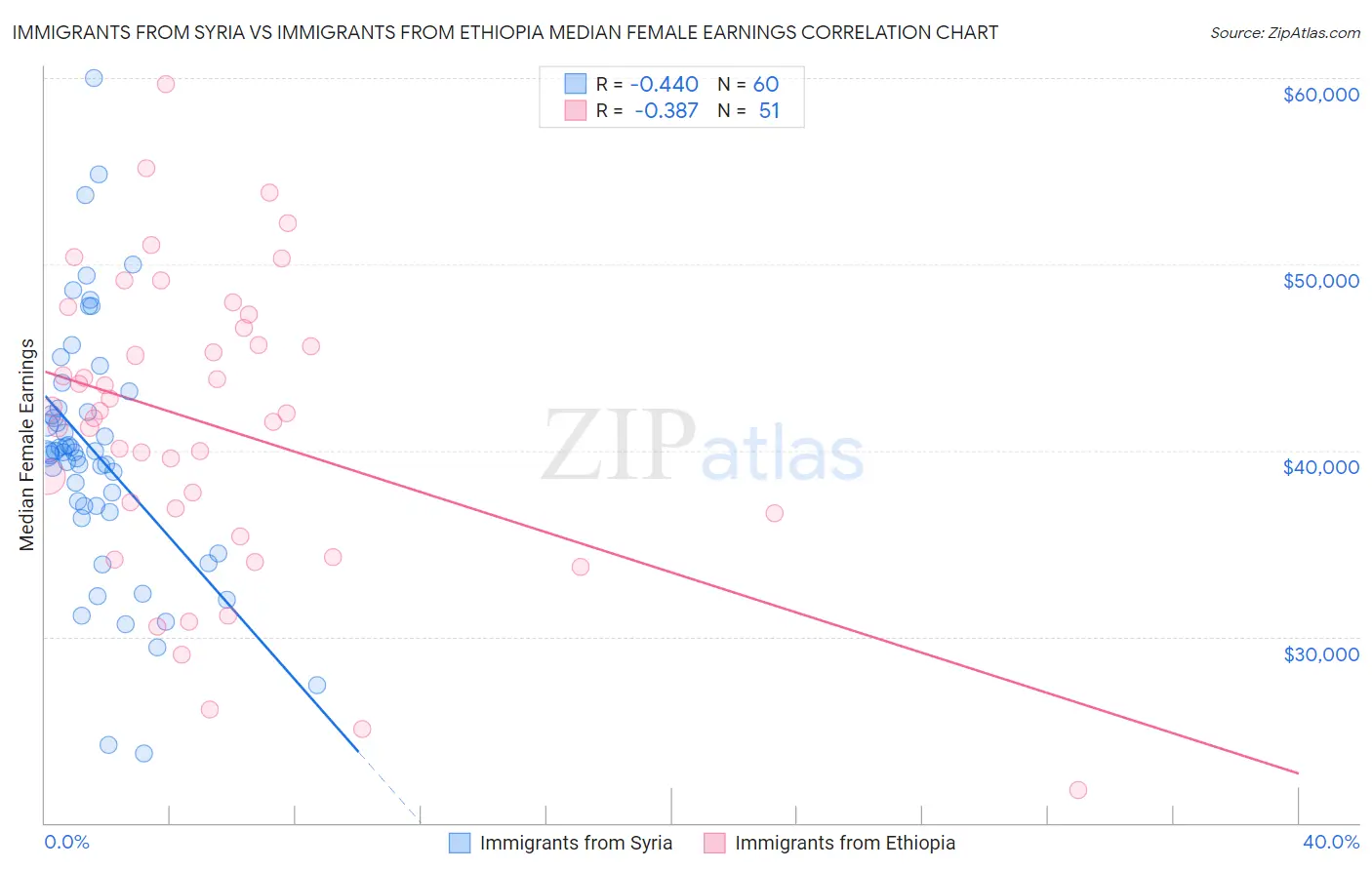 Immigrants from Syria vs Immigrants from Ethiopia Median Female Earnings