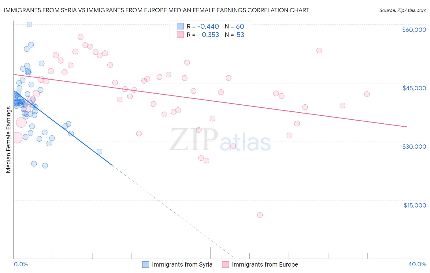 Immigrants from Syria vs Immigrants from Europe Median Female Earnings