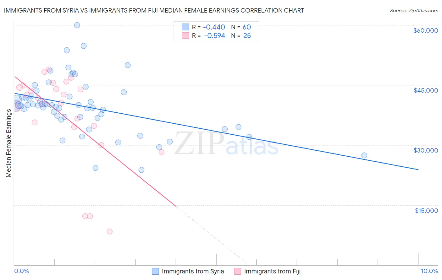 Immigrants from Syria vs Immigrants from Fiji Median Female Earnings