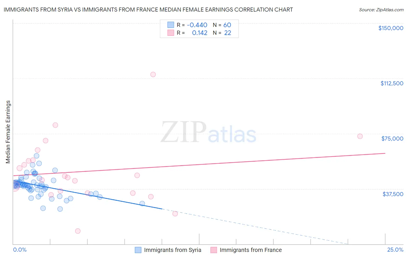 Immigrants from Syria vs Immigrants from France Median Female Earnings