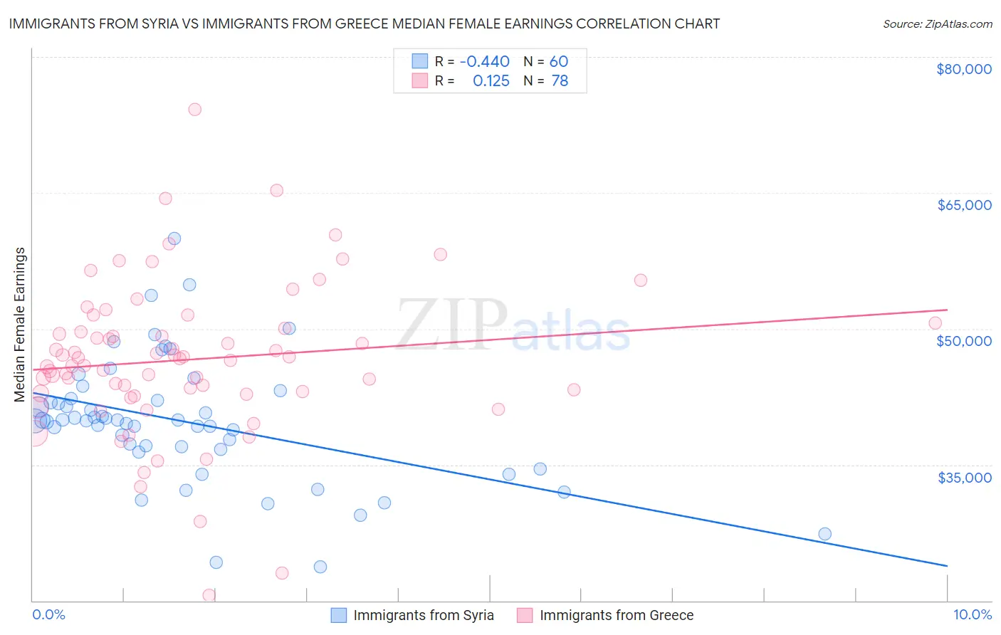 Immigrants from Syria vs Immigrants from Greece Median Female Earnings