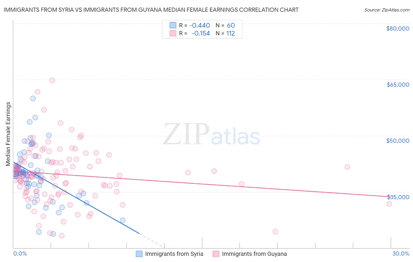 Immigrants from Syria vs Immigrants from Guyana Median Female Earnings