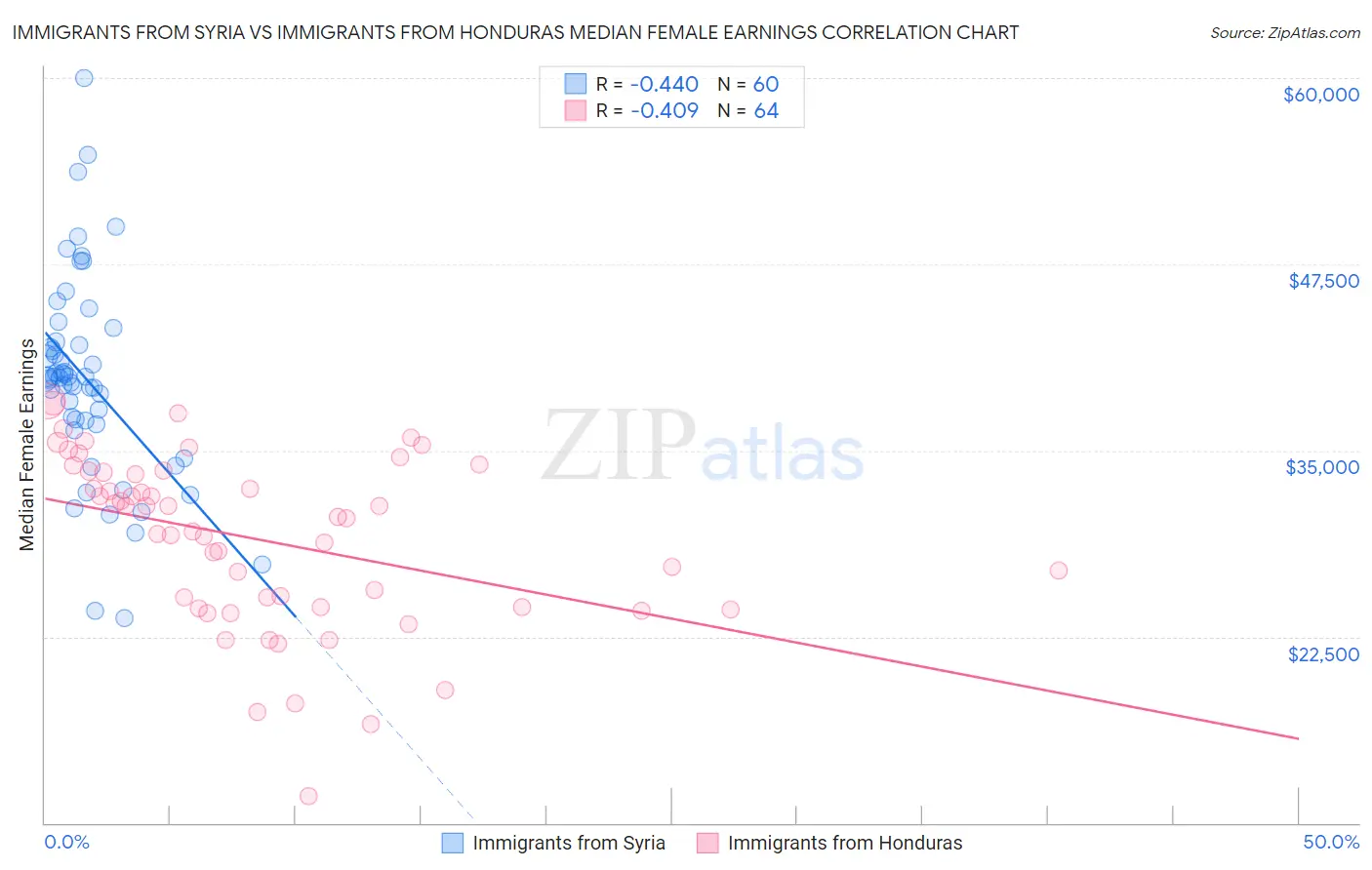 Immigrants from Syria vs Immigrants from Honduras Median Female Earnings
