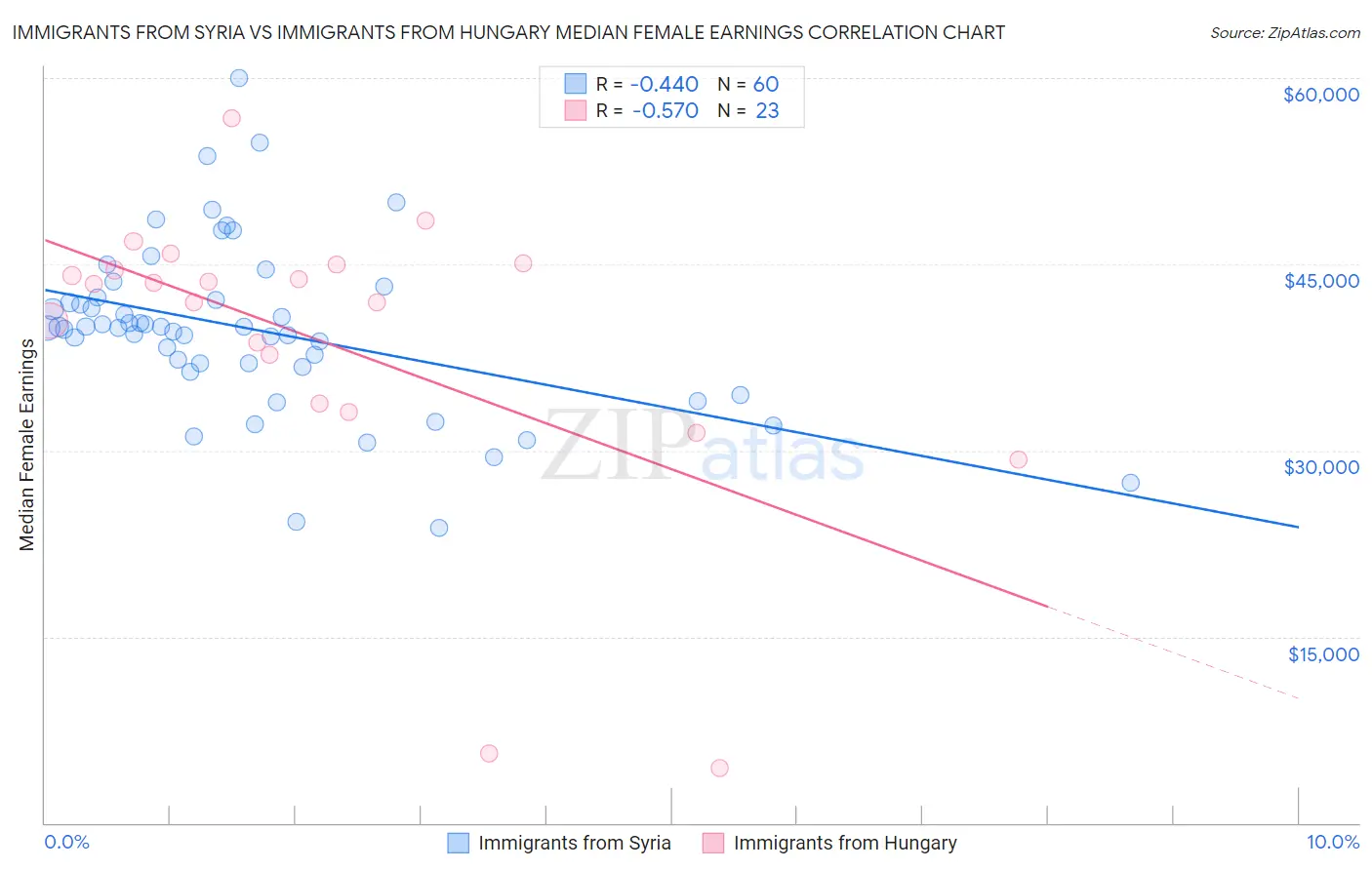 Immigrants from Syria vs Immigrants from Hungary Median Female Earnings