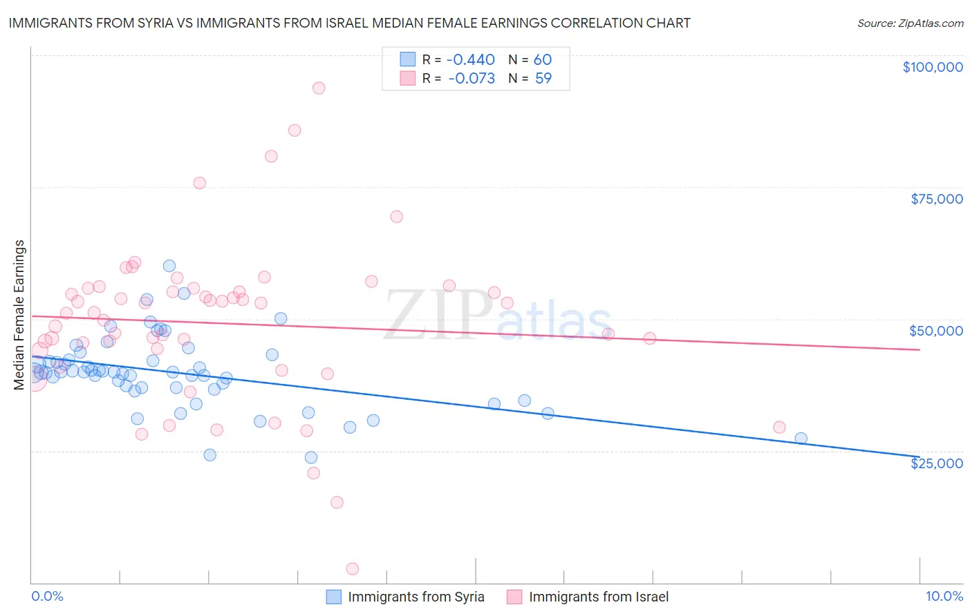 Immigrants from Syria vs Immigrants from Israel Median Female Earnings