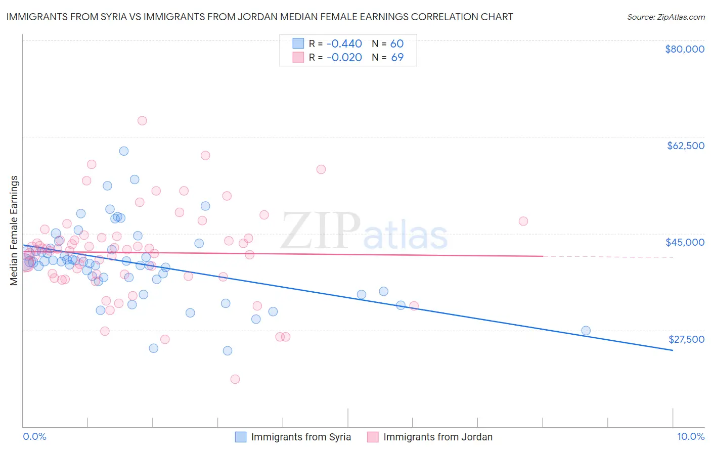 Immigrants from Syria vs Immigrants from Jordan Median Female Earnings