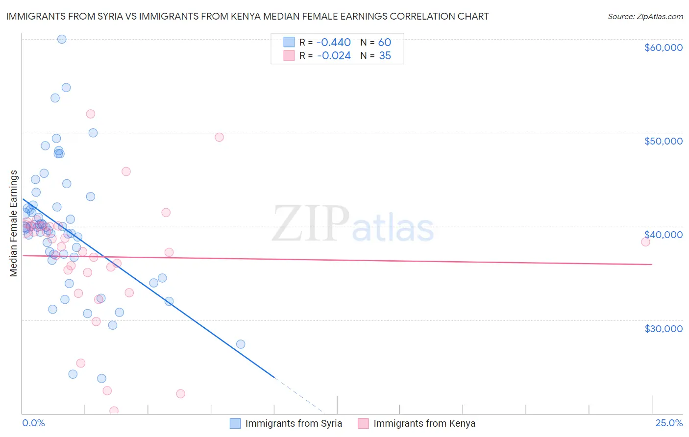 Immigrants from Syria vs Immigrants from Kenya Median Female Earnings