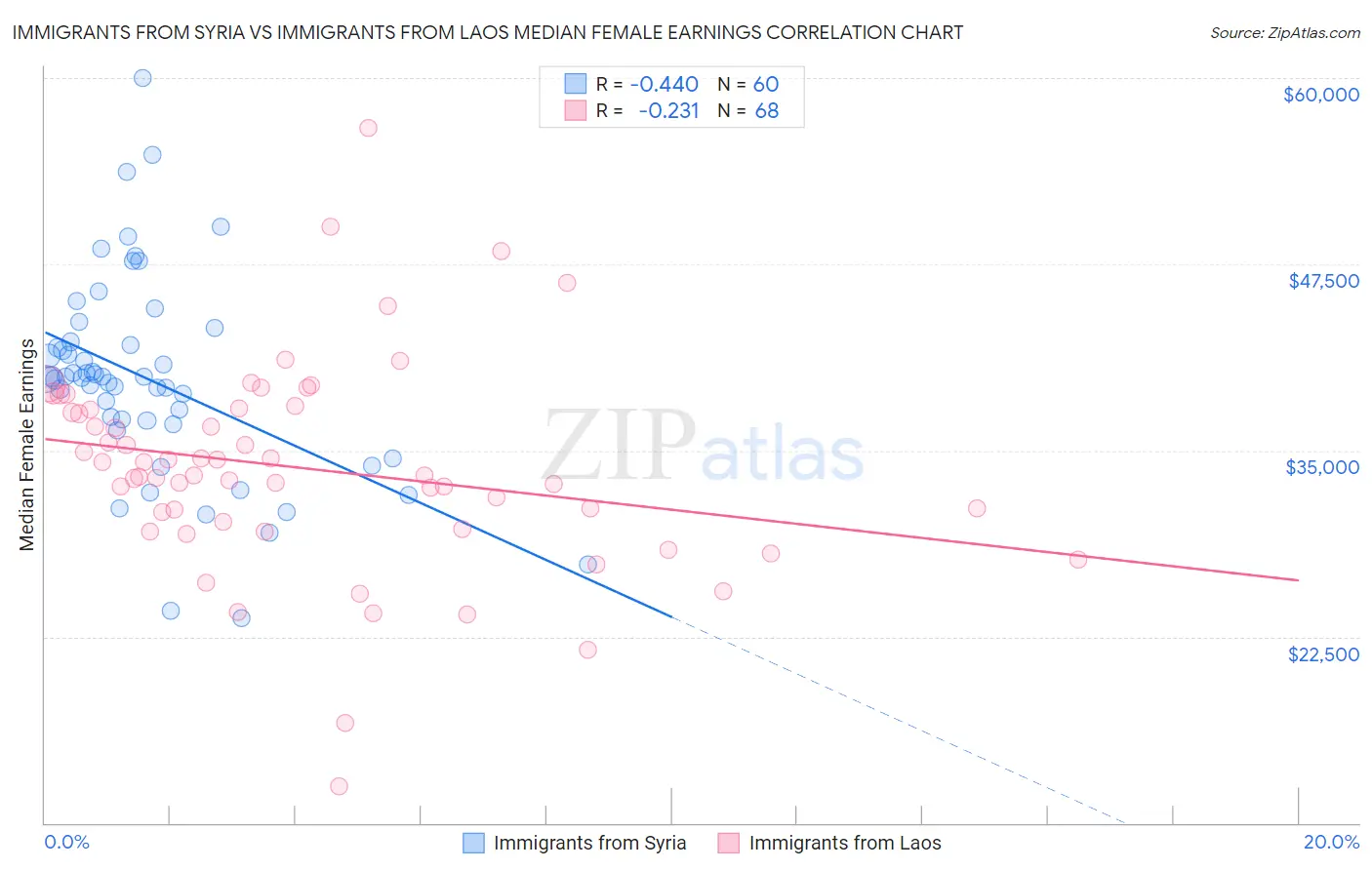 Immigrants from Syria vs Immigrants from Laos Median Female Earnings