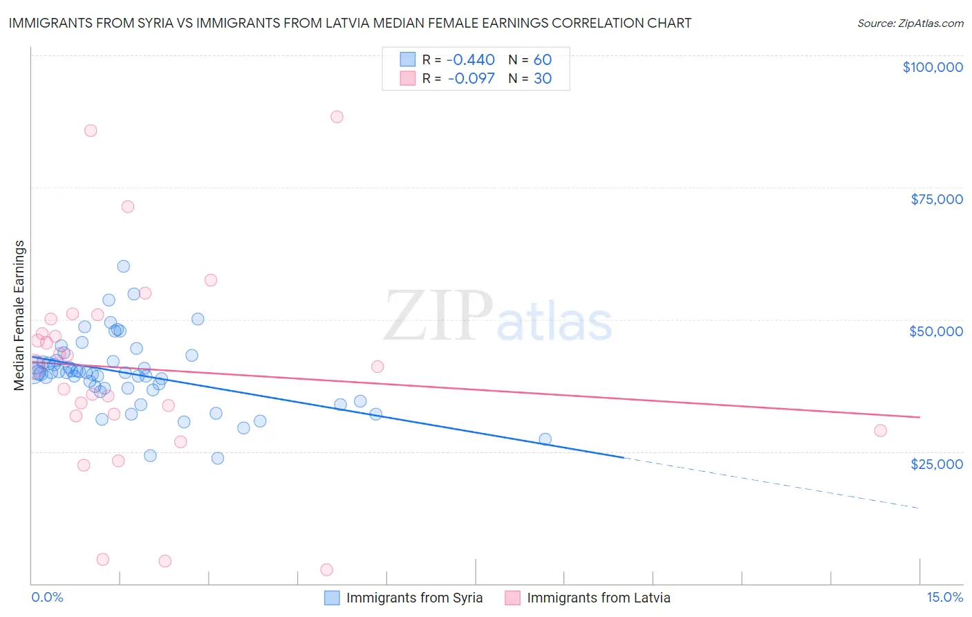 Immigrants from Syria vs Immigrants from Latvia Median Female Earnings