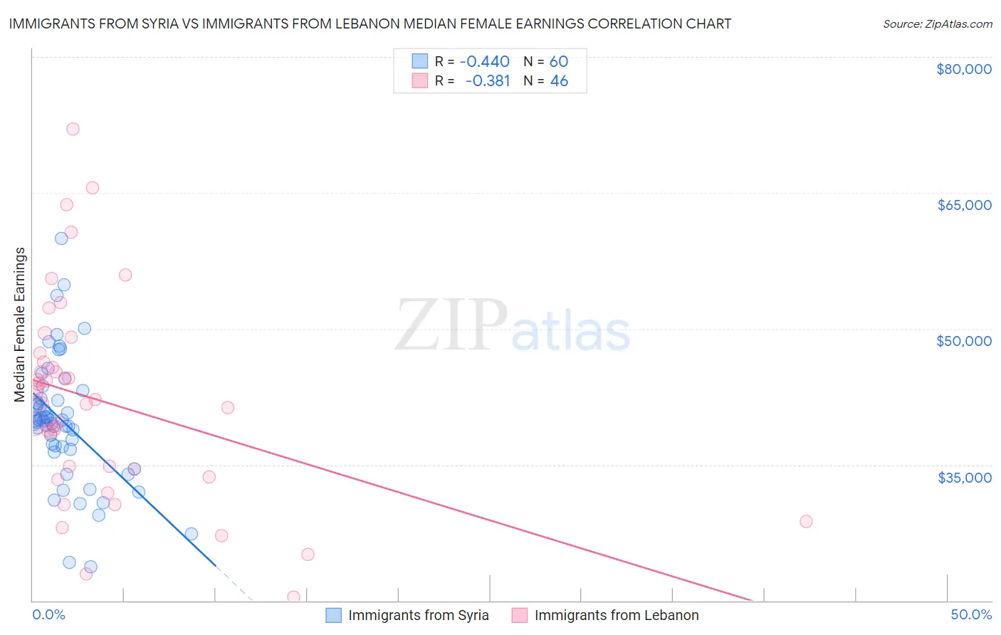 Immigrants from Syria vs Immigrants from Lebanon Median Female Earnings